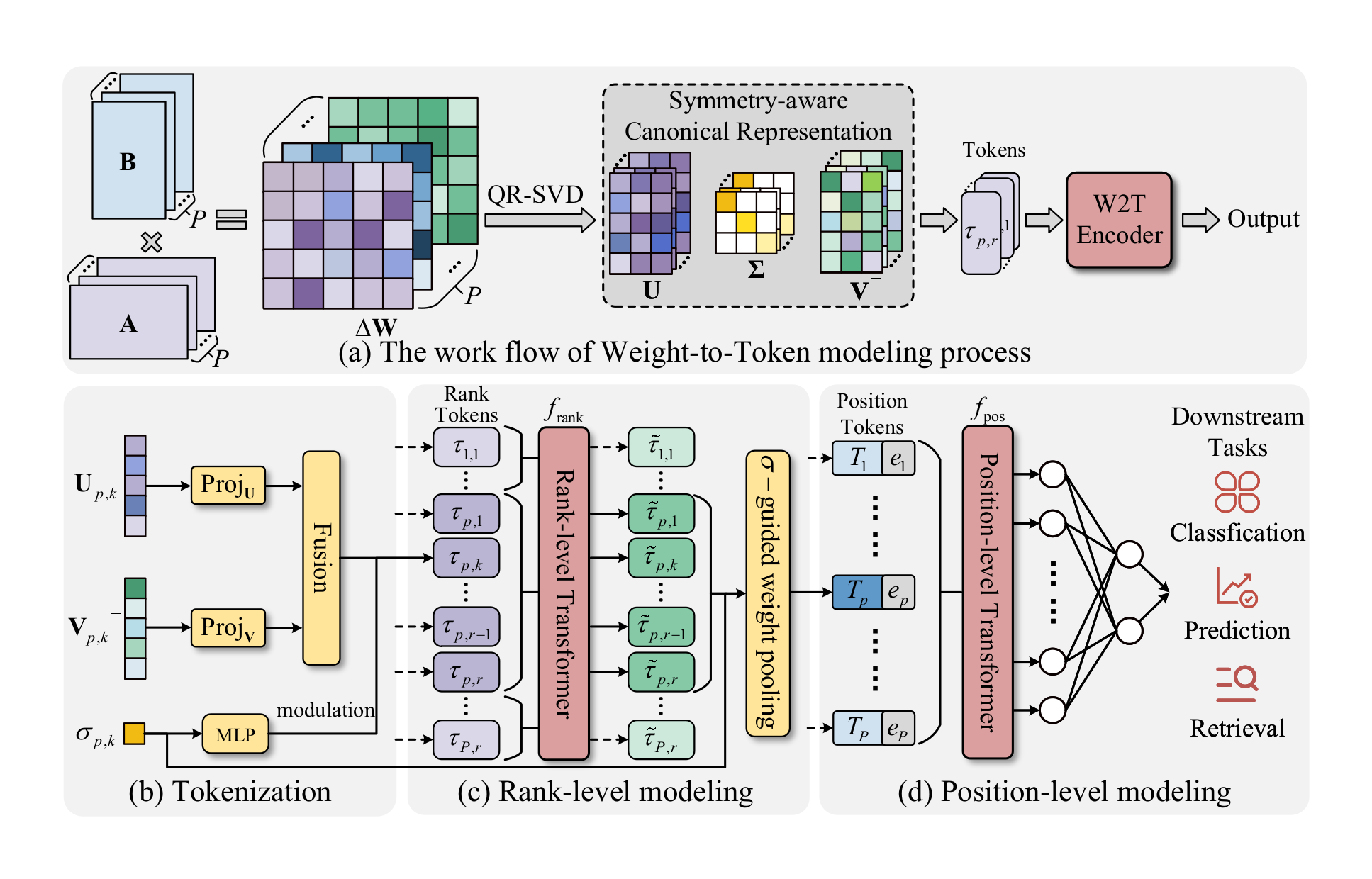 Framework figure for W2T